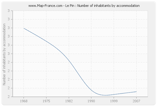 Le Pin : Number of inhabitants by accommodation